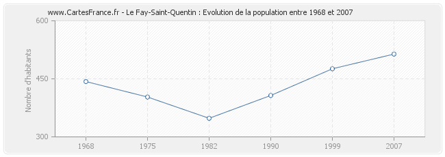 Population Le Fay-Saint-Quentin